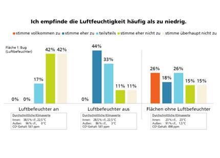 Studie zu Luftbefeuchtung im Büro