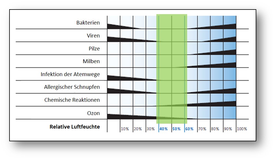 Relative Luftfeuchte um 50% gegen krankheitserregende Mikroorganismen