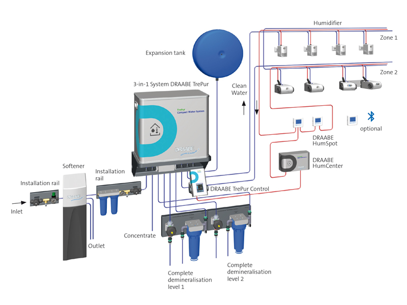 3-in-1 System TrePur