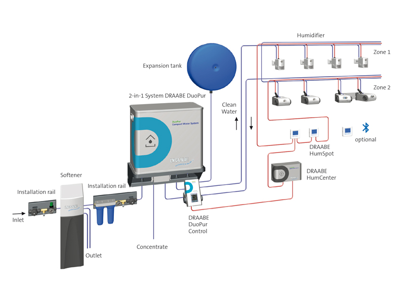 2-in-1 System DuoPur
