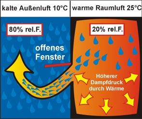 Interaction of air humidity and temperature