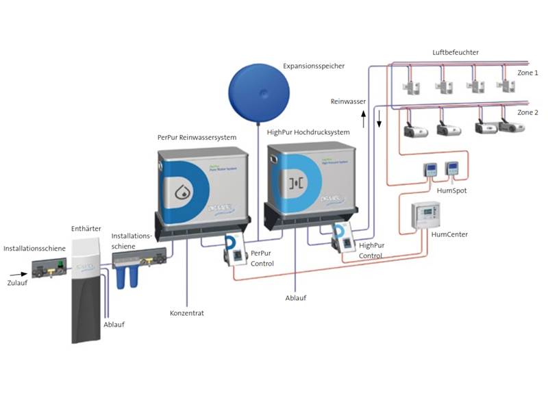 System schematic for water treatment and air humidification