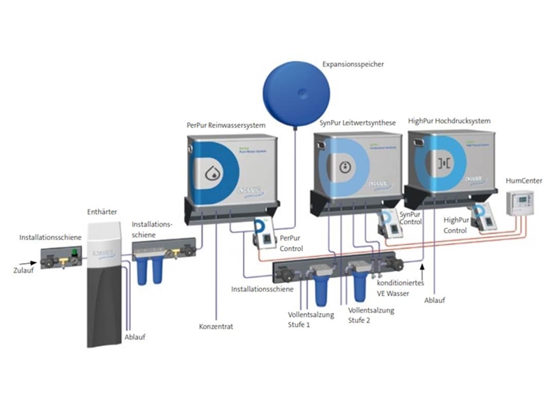 System schematic for water treatment and air humidification